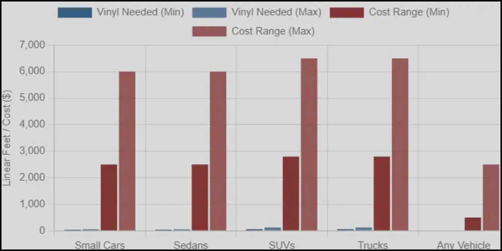 Bar chart showing the amount of vinyl needed (in linear feet) and the cost range (in dollars) for wrapping different types of vehicles, including small cars, sedans, SUVs, and trucks.