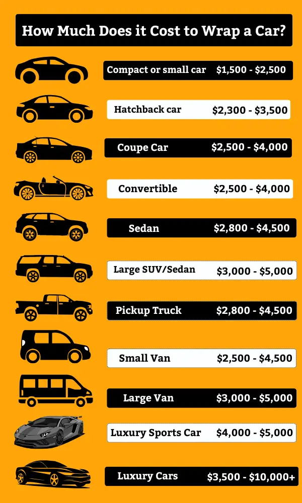 Infographic showing the cost range to wrap different types of cars, including compact cars, hatchbacks, coupes, convertibles, sedans, SUVs, pickup trucks, vans, and luxury cars