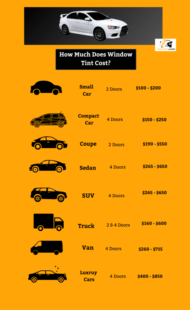 Infographic displaying window tint costs for various vehicle types, including small cars, compact cars, coupes, sedans, SUVs, trucks, vans, and luxury cars, with price ranges listed.