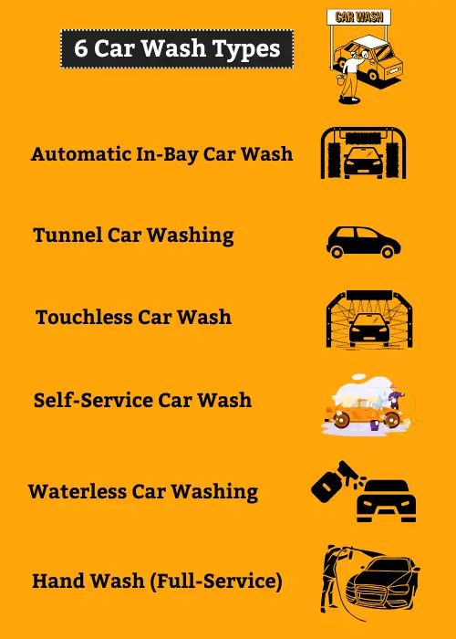 Infographic listing 6 types of car washes with illustrations: Automatic In-Bay Car Wash, Tunnel Car Washing, Touchless Car Wash, Self-Service Car Wash, Waterless Car Washing, and Hand Wash (Full-Service)